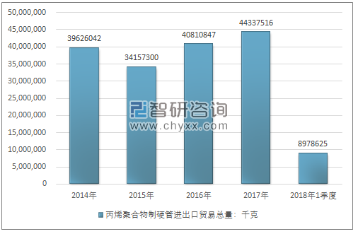 2014-2018年1季度丙烯聚合物制硬管进出口贸易总量走势图（单位：千克）