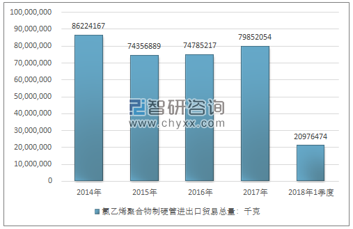 2014-2018年1季度氯乙烯聚合物制硬管进出口贸易总量走势图（单位：千克）