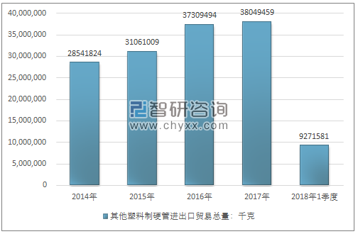 2014-2018年1季度其他塑料制硬管进出口贸易总量走势图（单位：千克）