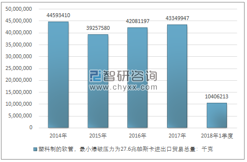 2014-2018年1季度塑料制的软管，最小爆破压力为27.6兆帕斯卡进出口贸易总量走势图（单位：千克）