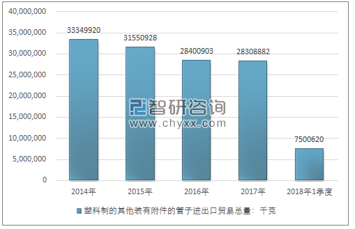 2014-2018年1季度塑料制的其他装有附件的管子进出口贸易总量走势图（单位：千克）