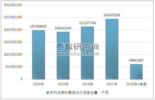 2014-2018年1季度未列名塑料管进出口贸易总量走势图（单位：千克）