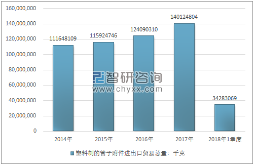 2014-2018年1季度塑料制的管子附件进出口贸易总量走势图（单位：千克）