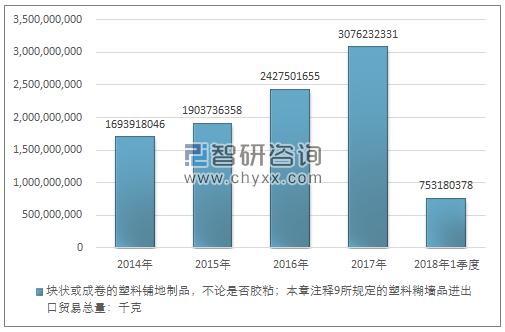 2014-2018年1季度块状或成卷的塑料铺地制品，不论是否胶粘；本章注释9所规定的塑料糊墙品进出口贸易总量走势图（单位：千克）