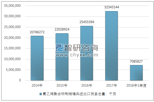 2014-2018年1季度氯乙烯聚合物制糊墙品进出口贸易总量走势图（单位：千克）