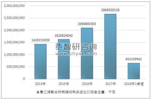 2014-2018年1季度氯乙烯聚合物制铺地制品进出口贸易总量走势图（单位：千克）