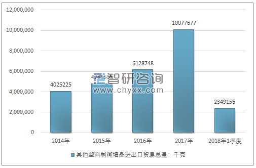 2014-2018年1季度其他塑料制糊墙品进出口贸易总量走势图（单位：千克）