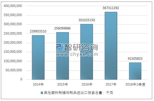 2014-2018年1季度其他塑料制铺地制品进出口贸易总量走势图（单位：千克）