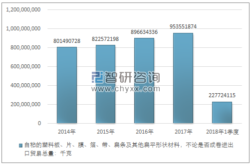 2014-2018年1季度自粘的塑料板、片、膜、箔、带、扁条及其他扁平形状材料，不论是否成卷进出口贸易总量走势图（单位：千克）