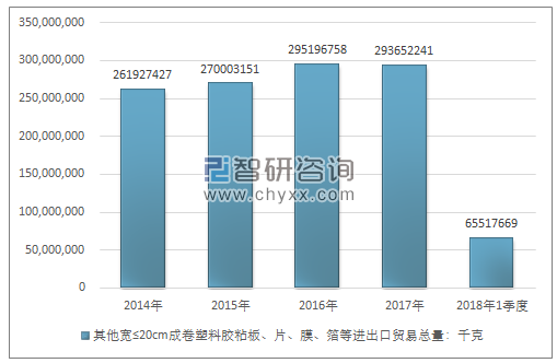 2014-2018年1季度其他宽≤20CM成卷塑料胶粘板、片、膜、箔等进出口贸易总量走势图（单位：千克）