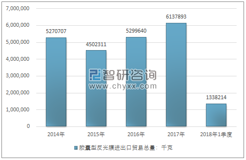 2014-2018年1季度胶囊型反光膜进出口贸易总量走势图（单位：千克）