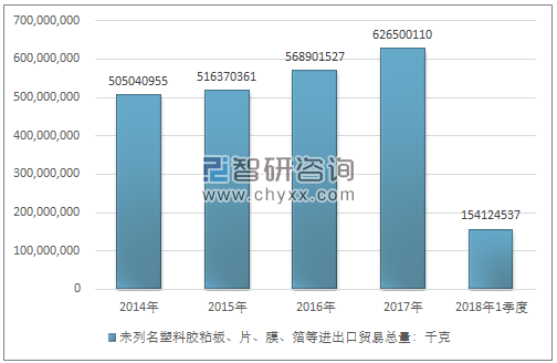 2014-2018年1季度未列名塑料胶粘板、片、膜、箔等进出口贸易总量走势图（单位：千克）