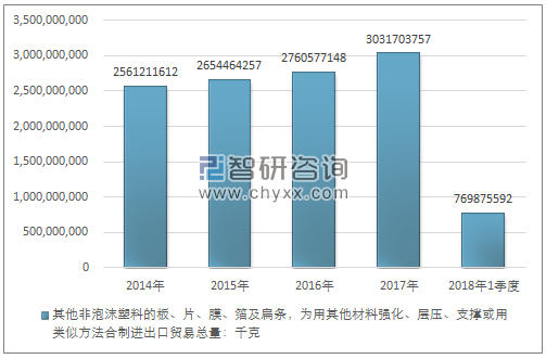 2014-2018年1季度其他非泡沫塑料的板、片、膜、箔及扁条，为用其他材料强化、层压、支撑或用类似方法合制进出口贸易总量走势图（单位：千克）