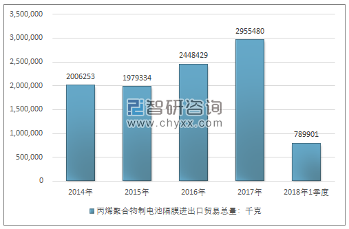 2014-2018年1季度丙烯聚合物制电池隔膜进出口贸易总量走势图（单位：千克）