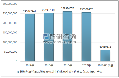 2014-2018年1季度增塑剂≥6％氯乙烯聚合物制非泡沫塑料板等进出口贸易总量走势图（单位：千克）