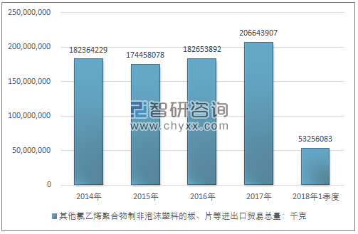 2014-2018年1季度其他氯乙烯聚合物制非泡沫塑料的板、片等进出口贸易总量走势图（单位：千克）