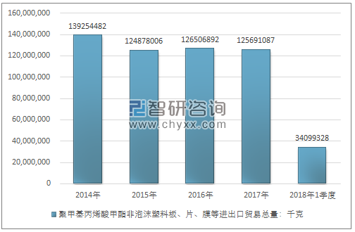 2014-2018年1季度聚甲基丙烯酸甲酯非泡沫塑料板、片、膜等进出口贸易总量走势图（单位：千克）