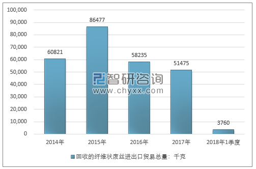 2014-2018年1季度回收的纤维状废丝进出口贸易总量走势图（单位：千克）