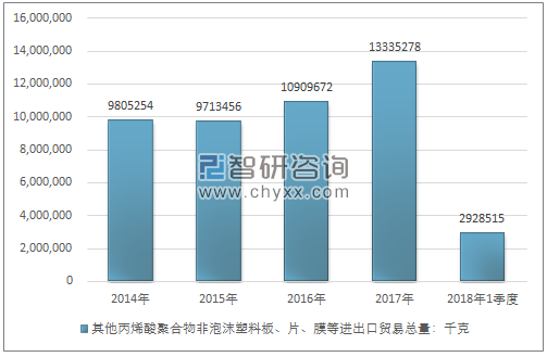 2014-2018年1季度其他丙烯酸聚合物非泡沫塑料板、片、膜等进出口贸易总量走势图（单位：千克）