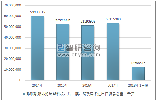 2014-2018年1季度聚碳酸酯非泡沫塑料板、片、膜、箔及扁条进出口贸易总量走势图（单位：千克）