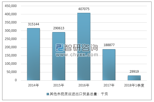 2014-2018年1季度其他未梳废丝进出口贸易总量走势图（单位：千克）