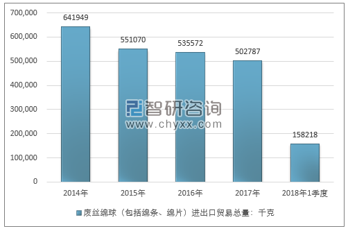 2014-2018年1季度废丝绵球（包括绵条、绵片）进出口贸易总量走势图（单位：千克）