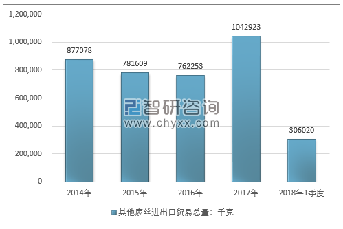 2014-2018年1季度其他废丝进出口贸易总量走势图（单位：千克）