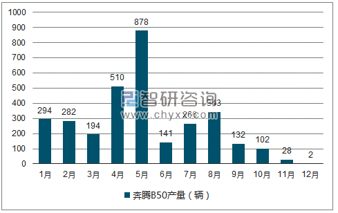 2018年1-12月奔腾B50轿车产量走势图