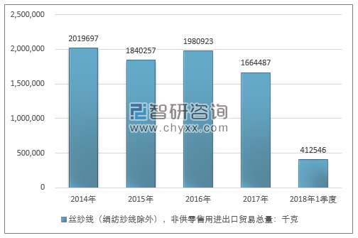 2014-2018年1季度丝纱线（绢纺纱线除外），非供零售用进出口贸易总量走势图（单位：千克）