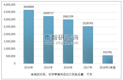 2014-2018年1季度绢纺纱线，非供零售用进出口贸易总量走势图（单位：千克）