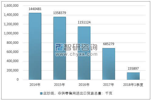 2014-2018年1季度丝纱线，非供零售用进出口贸易总量走势图（单位：千克）