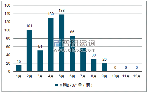 2018年1-12月奔腾B70轿车产量走势图