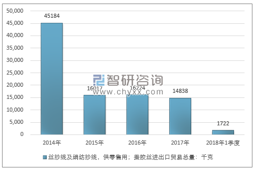 2014-2018年1季度丝纱线及绢纺纱线，供零售用；蚕胶丝进出口贸易总量走势图（单位：千克）