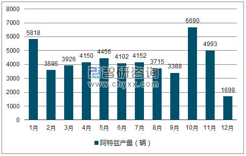 2018年1-12月阿特兹轿车产量走势图