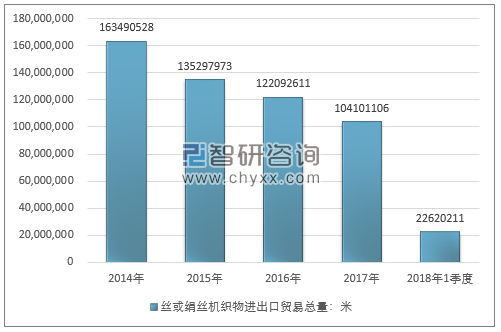 2014-2018年1季度丝或绢丝机织物进出口贸易总量走势图（单位：米）