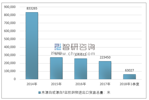 2014-2018年1季度未漂白或漂白丝机织物进出口贸易总量走势图（单位：米）