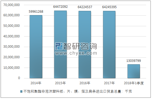2014-2018年1季度不饱和聚酯非泡沫塑料板、片、膜、箔及扁条进出口贸易总量走势图（单位：千克）