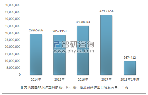 2014-2018年1季度其他聚酯非泡沫塑料的板、片、膜、箔及扁进出口贸易总量走势图（单位：千克）