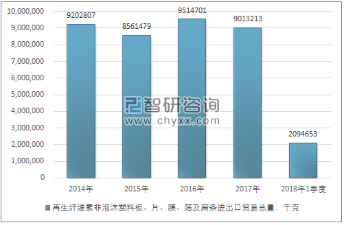 2014-2018年1季度再生纤维素非泡沫塑料板、片、膜、箔及扁条进出口贸易总量走势图（单位：千克）