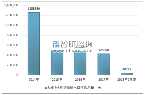 2014-2018年1季度其他丝机织物进出口贸易总量走势图（单位：米）