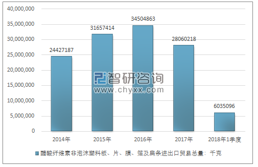 2014-2018年1季度醋酸纤维素非泡沫塑料板、片、膜、箔及扁条进出口贸易总量走势图（单位：千克）