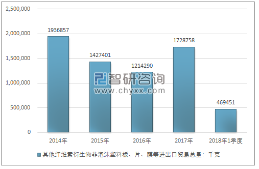 2014-2018年1季度其他纤维素衍生物非泡沫塑料板、片、膜等进出口贸易总量走势图（单位：千克）