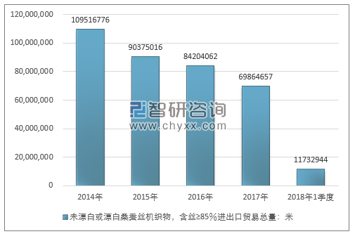 2014-2018年1季度未漂白或漂白桑蚕丝机织物，含丝≥85％进出口贸易总量走势图（单位：米）