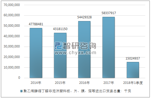 2014-2018年1季度聚乙烯醇缩丁醛非泡沫塑料板、片、膜、箔等进出口贸易总量走势图（单位：千克）