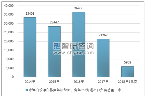 2014-2018年1季度未漂白或漂白柞蚕丝机织物，含丝≥85％进出口贸易总量走势图（单位：米）