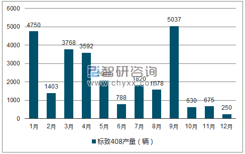 2018年1-12月标致408轿车产量走势图