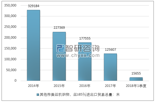 2014-2018年1季度其他柞蚕丝机织物，丝≥85％进出口贸易总量走势图（单位：米）