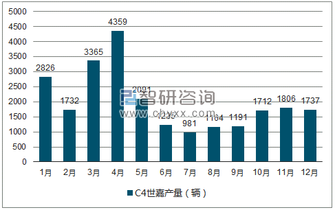 2018年1-12月C4世嘉轿车产量走势图