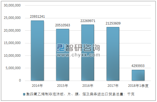 2014-2018年1季度聚四氟乙烯制非泡沫板、片、膜、箔及扁条进出口贸易总量走势图（单位：千克）