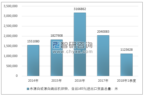 2014-2018年1季度未漂白或漂白绢丝机织物，含丝≥85％进出口贸易总量走势图（单位：米）